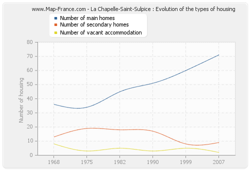 La Chapelle-Saint-Sulpice : Evolution of the types of housing